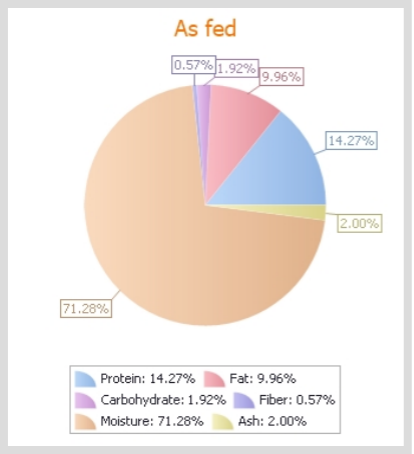 Pie chart illustrating nutrient breakdown.